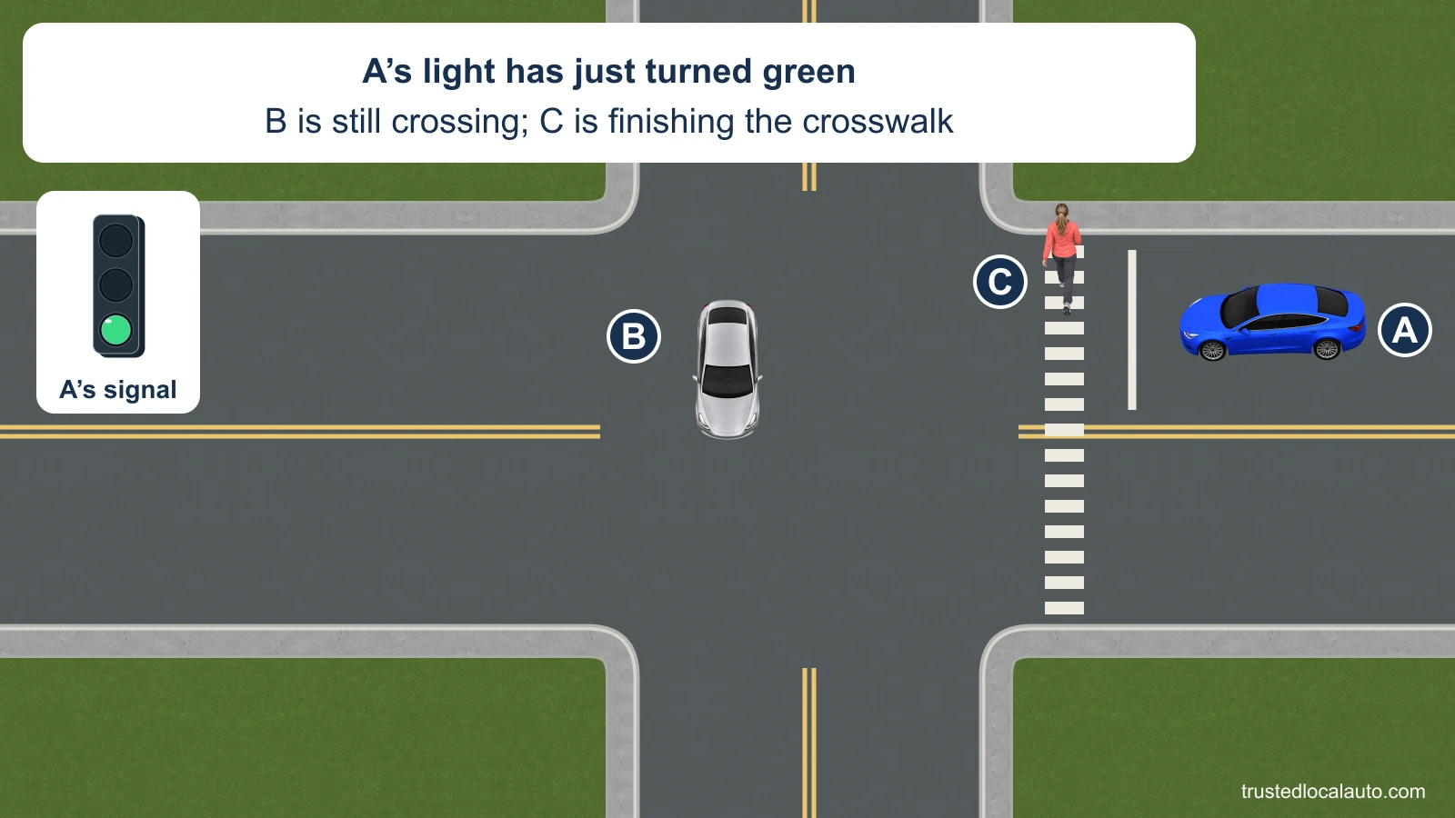 A faces west before a crosswalk at a green signal. Silver car B is still heading south across the intersection, and pedestrian C is walking north through A’s lane near the far end of the crosswalk.