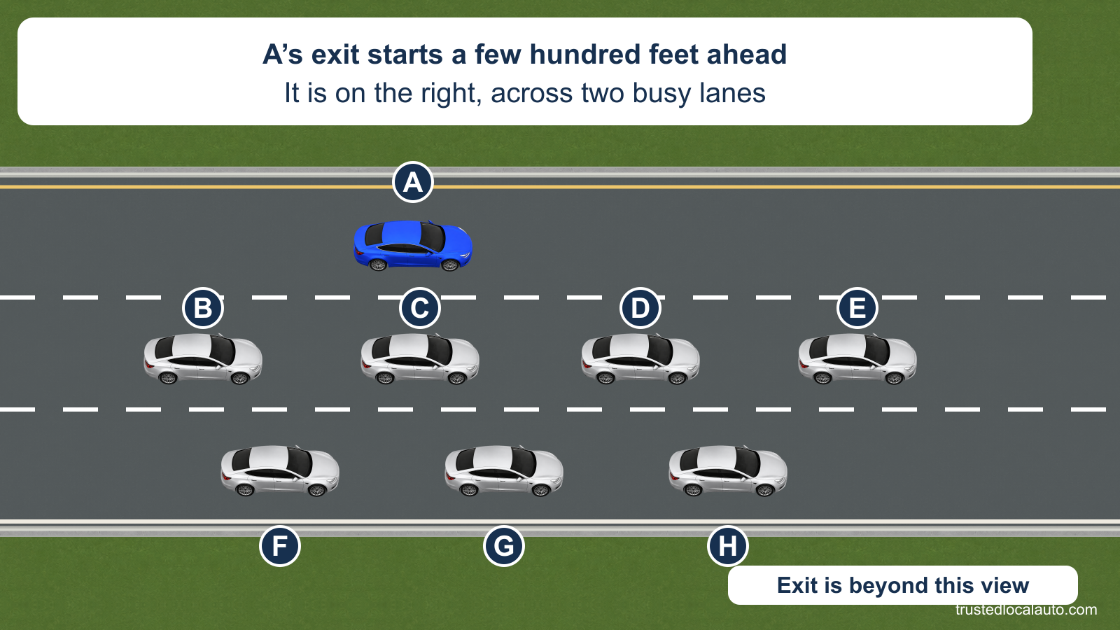A is in the far-left lane with two busy lanes between it and the right-side exit beyond this view.