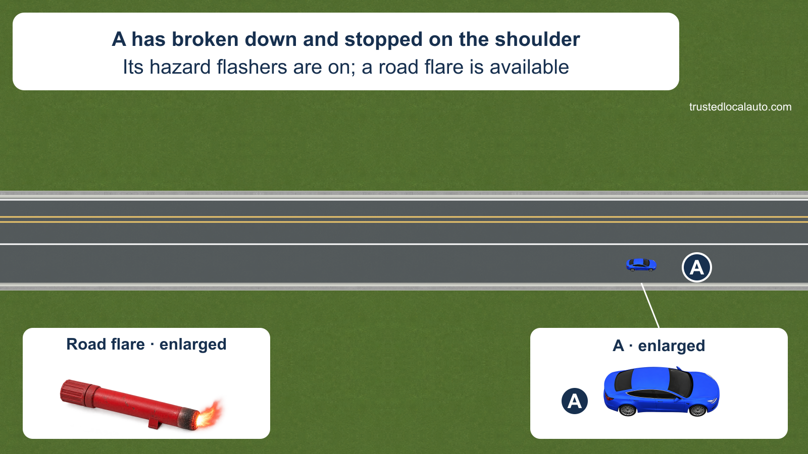 A is stopped on the shoulder of a two-lane highway, facing right. Enlarged details show A and the available road flare; the card states that the hazard flashers are on, but no flare location is selected.