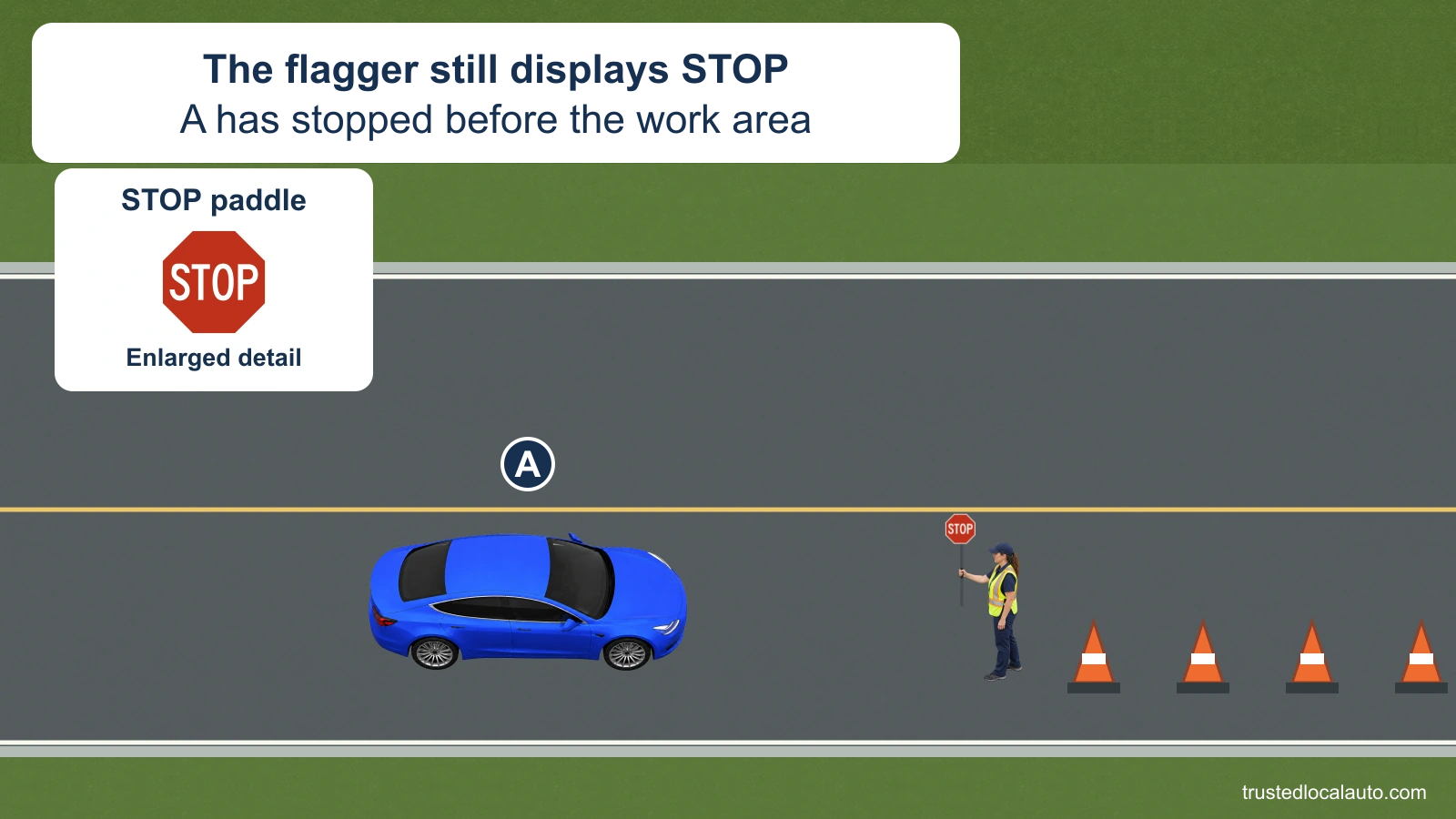 A is stopped in a work zone where a flagger continues to display a STOP paddle.