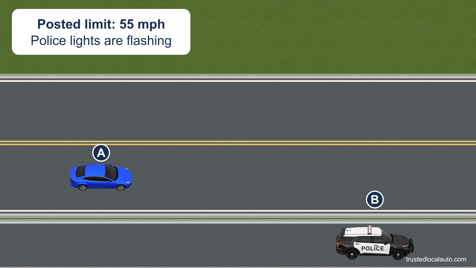A approaches a police car stopped on the right shoulder of a two-lane road. The card states the posted 55 mph limit and the police car's flashing lights.