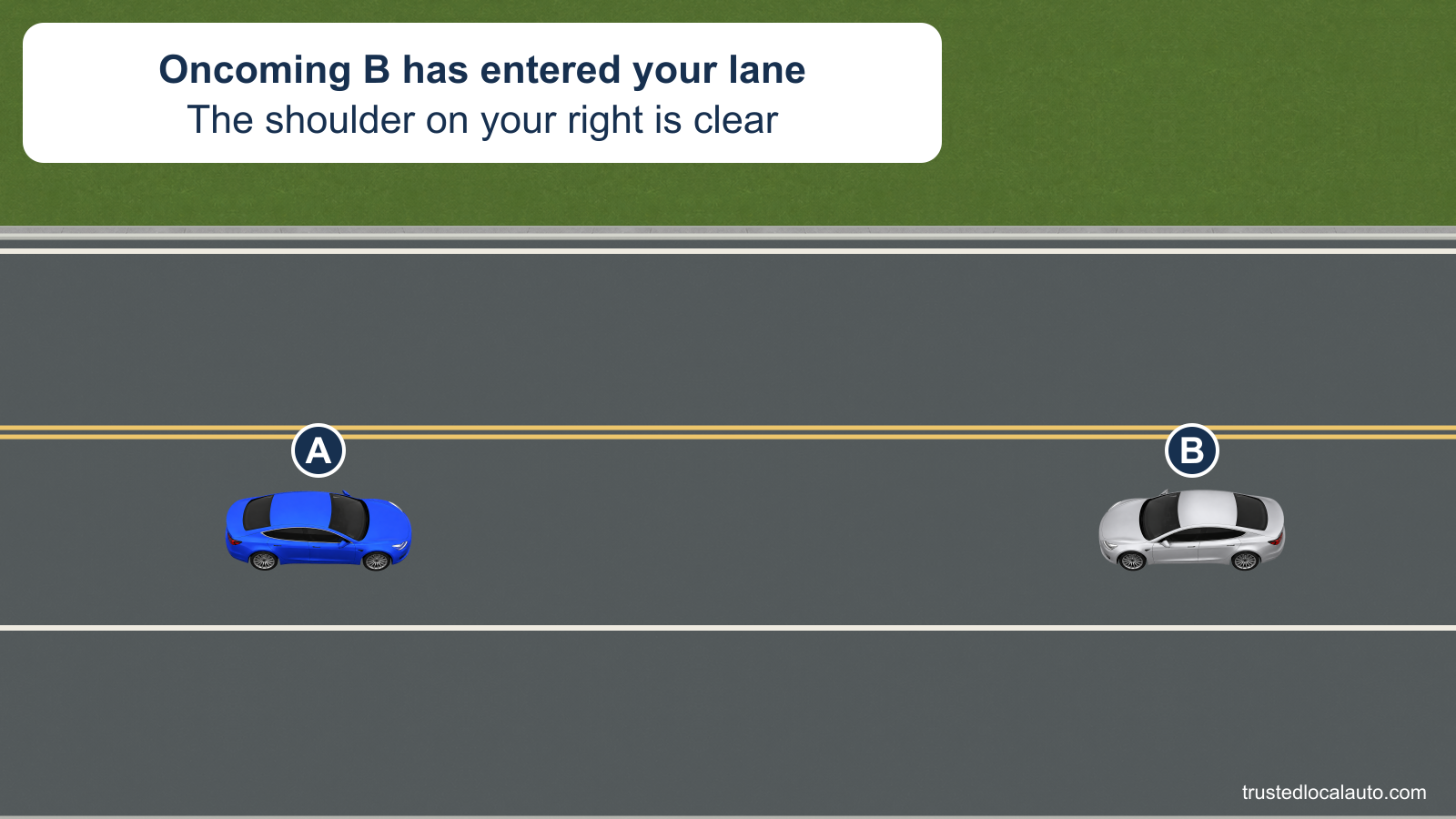 B approaches head-on in A’s lane on a two-way road. A paved shoulder is visible beyond the white edge line on A’s right.