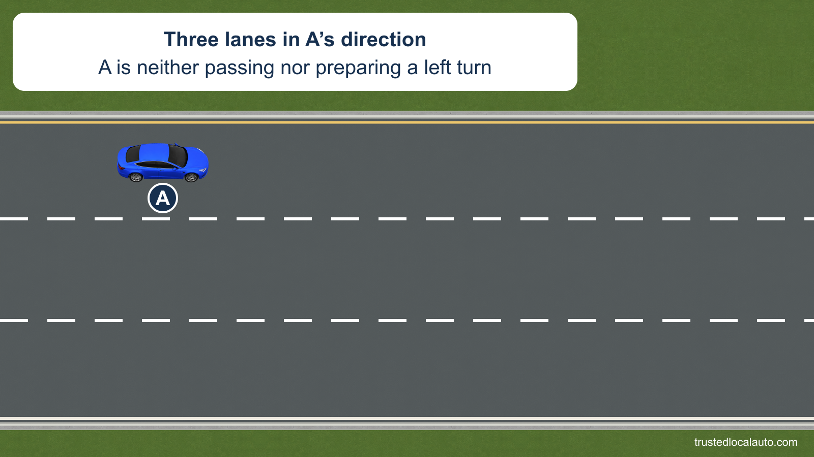 A travels in the left of three same-direction lanes with the center and right lanes available. The card states that A is not passing or preparing a left turn.