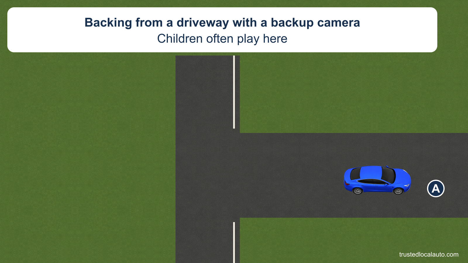 A blue car is in a driveway, facing away from the street before backing out. It has a backup camera, and the card states that children often play here. No child or hidden obstacle is invented.