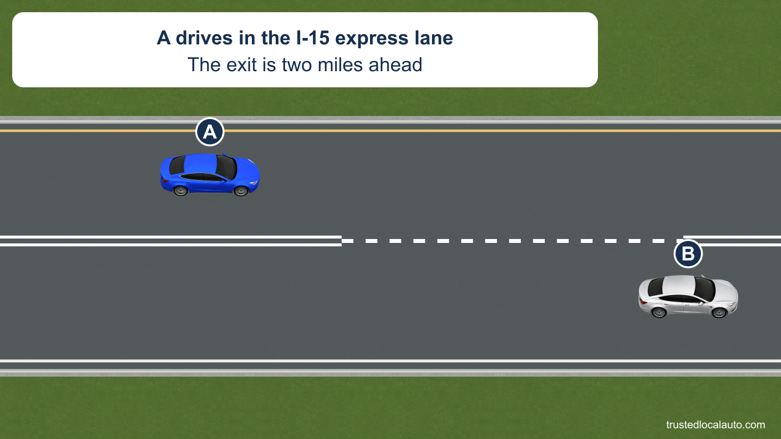 A is in the left I-15 express lane beside double solid white lines. B travels in the adjacent lane. The same road has a dotted access segment farther ahead.