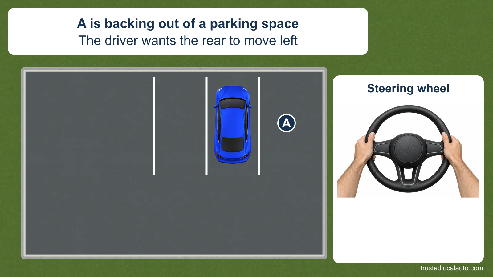 Blue car A faces into a parking space. The card says A is backing out and the driver wants its rear to move left. A separate detail shows a steering wheel held in its straight position.