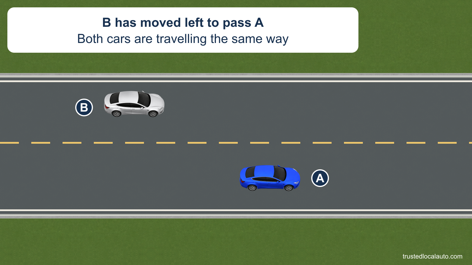 Blue A travels in the right-hand lane of a two-lane road. Silver B is behind A and has moved across the broken yellow centerline into the opposing lane to pass. No route or answer instruction appears in the question.
