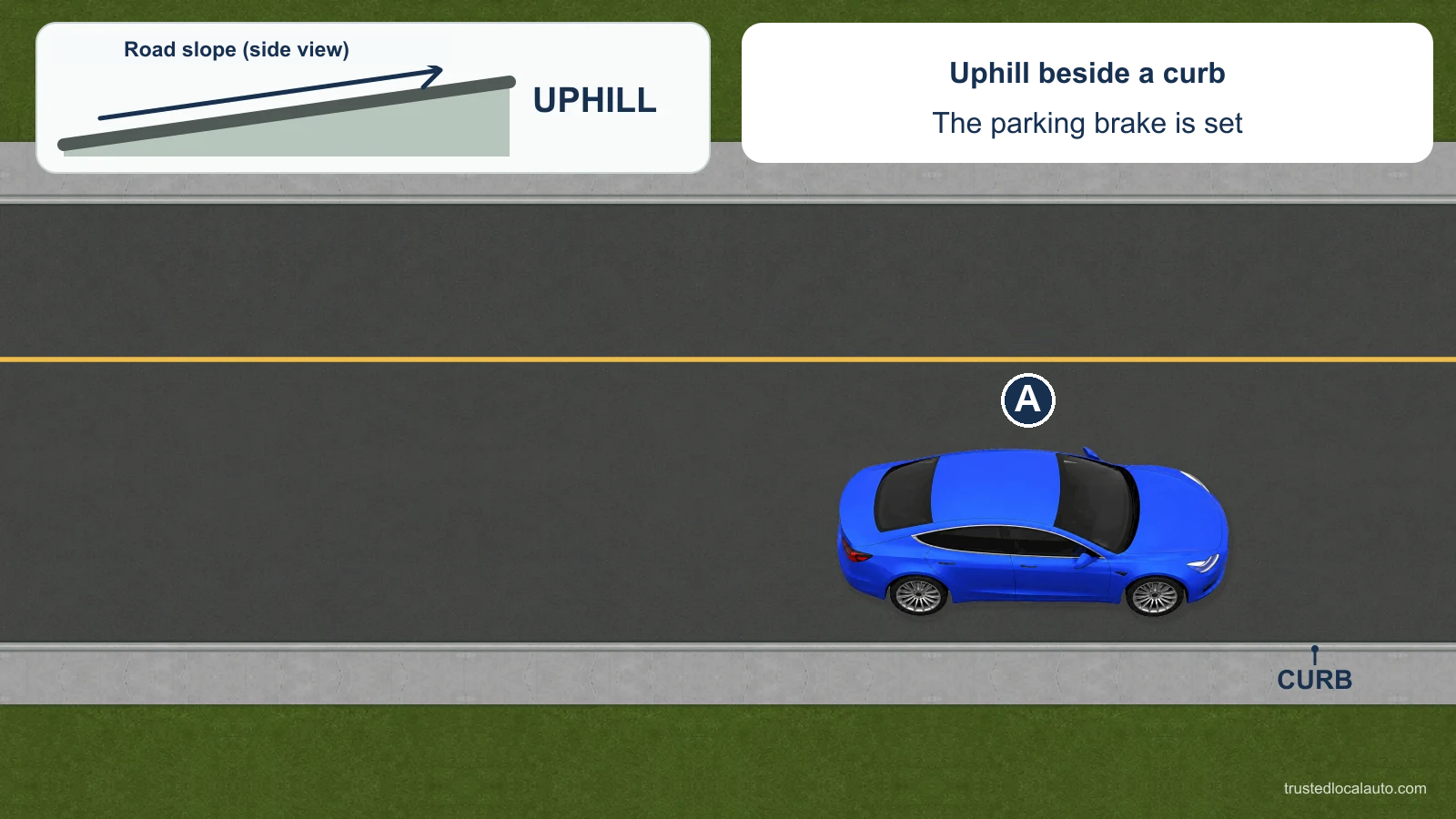 A faces uphill next to the right-hand curb, with its parking brake set as stated in the card. A side-profile diagram shows the grade, and the question does not select a wheel setting.