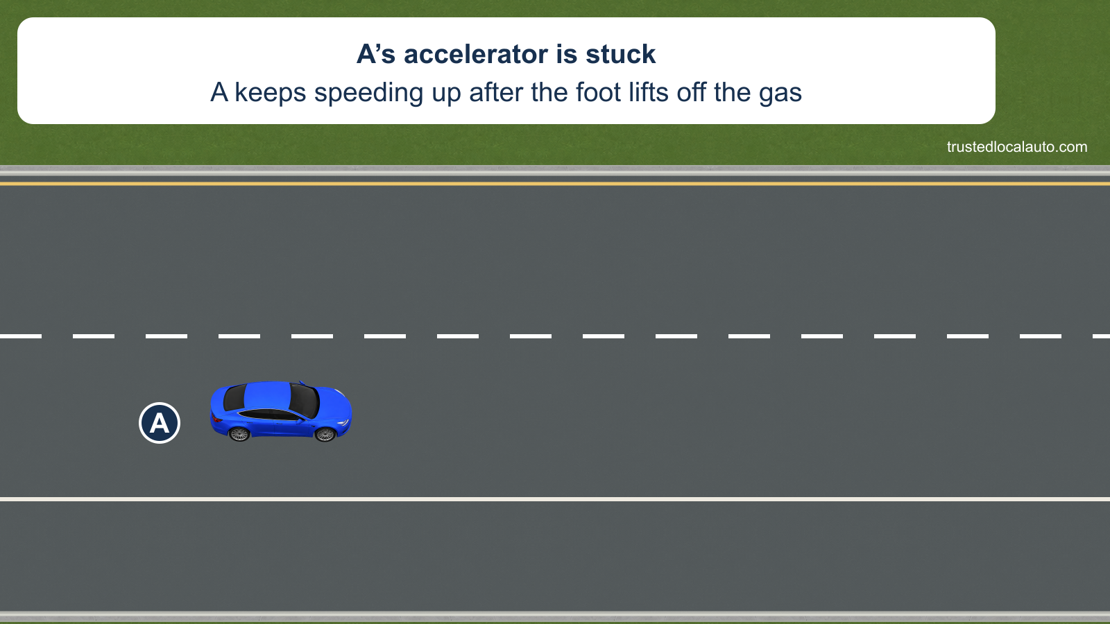 A travels in the right lane of a highway beside a clear paved shoulder. The card states that the accelerator is stuck and A keeps speeding up after the driver lifts a foot off the gas.