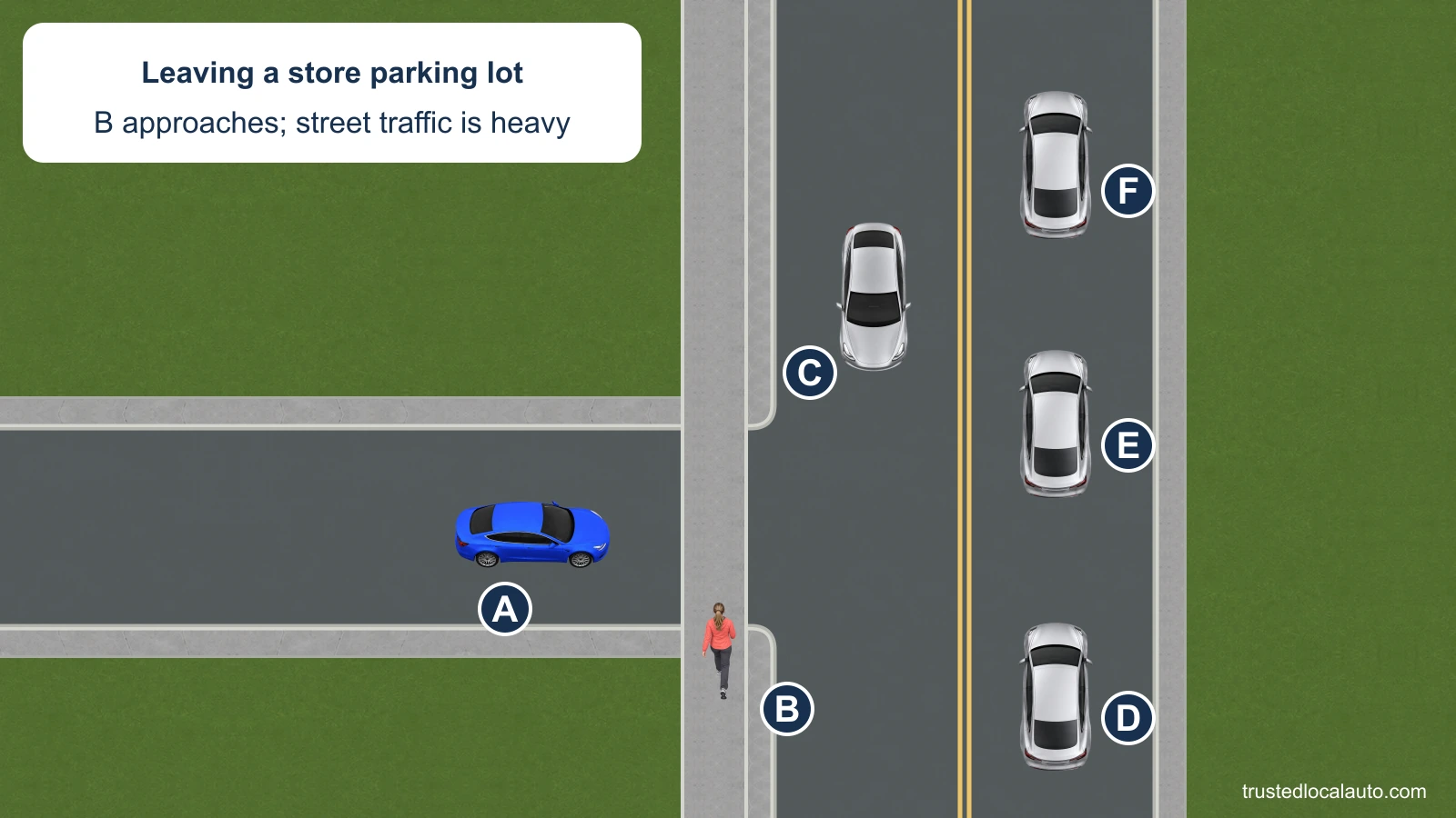 A is leaving a store parking lot toward a busy two-way street. B walks toward the driveway along the sidewalk. Several cars travel on the street.