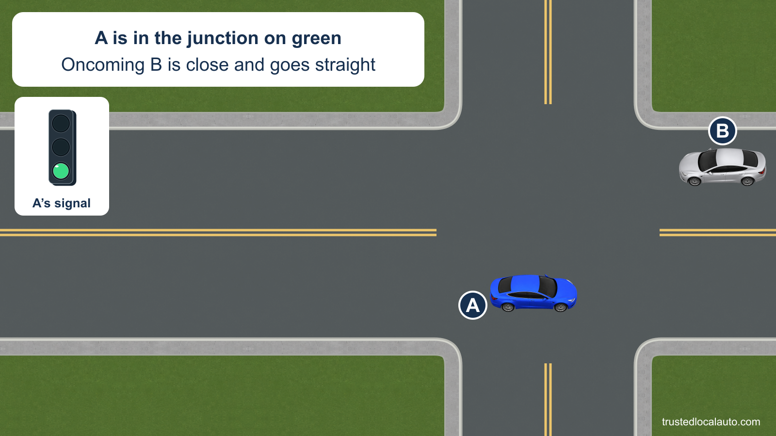A is already in the intersection on a steady green light, waiting to turn left. Oncoming B is close to the intersection and faces straight through.