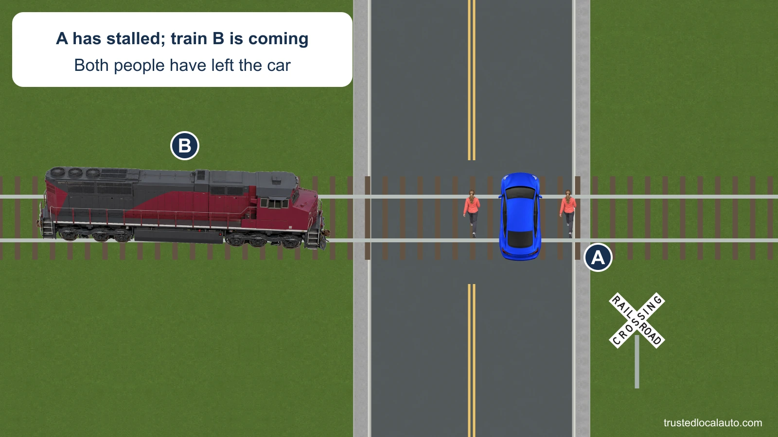 A has stalled across the railroad tracks as train B approaches from the left. Two people stand outside A beside its doors. No escape direction is marked.