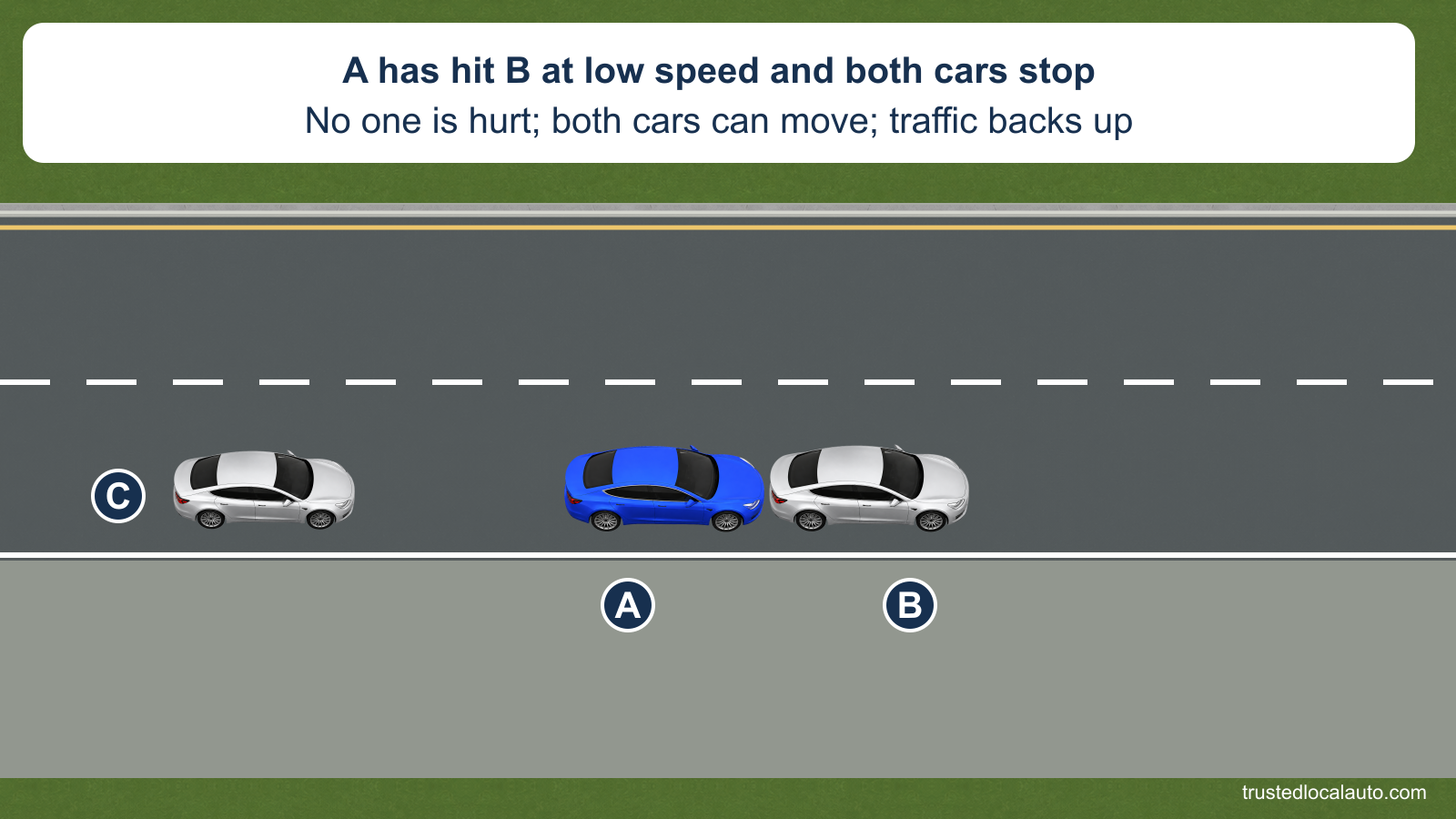 Blue A has hit the rear of silver B at low speed; both remain stopped in the right eastbound lane. Silver C queues behind them. The card gives no injuries and drivable cars. No relocation route or information-exchange instruction is shown.