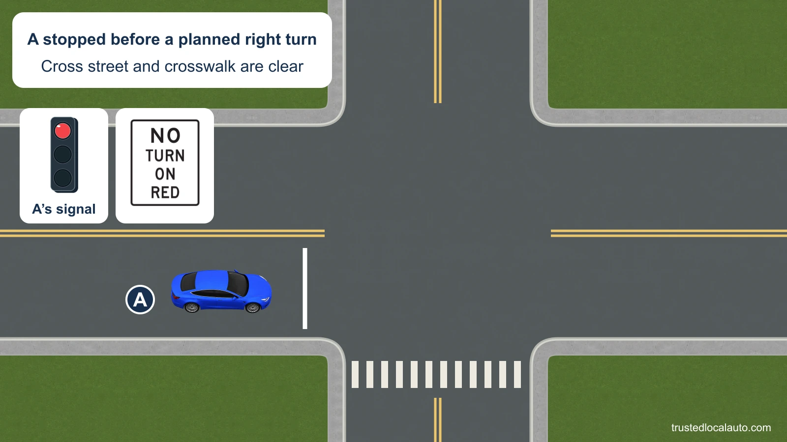 A waits behind the stop line at a red signal before a planned right turn. The signal detail has a NO TURN ON RED sign beside it with no time restrictions. The cross street and crosswalk are empty.