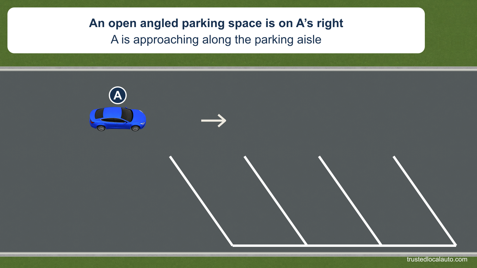 A travels along a parking-lot aisle. White lines outline empty angled spaces ahead on the right; the question image shows no selected entry path.