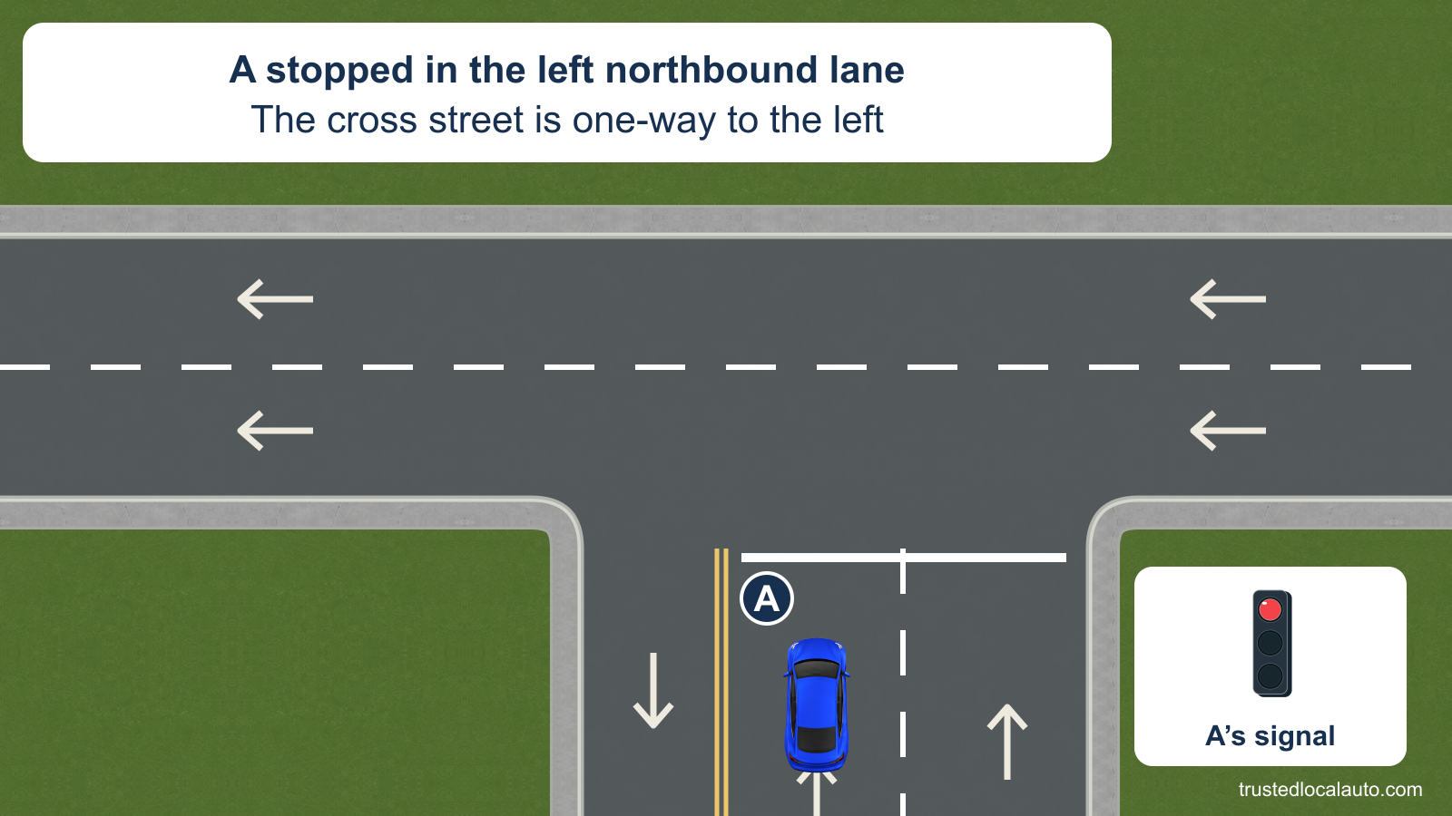 Blue A is stopped in the left northbound lane of a two-way street at a red signal. Both lanes of the cross street go left; no turn path is shown.