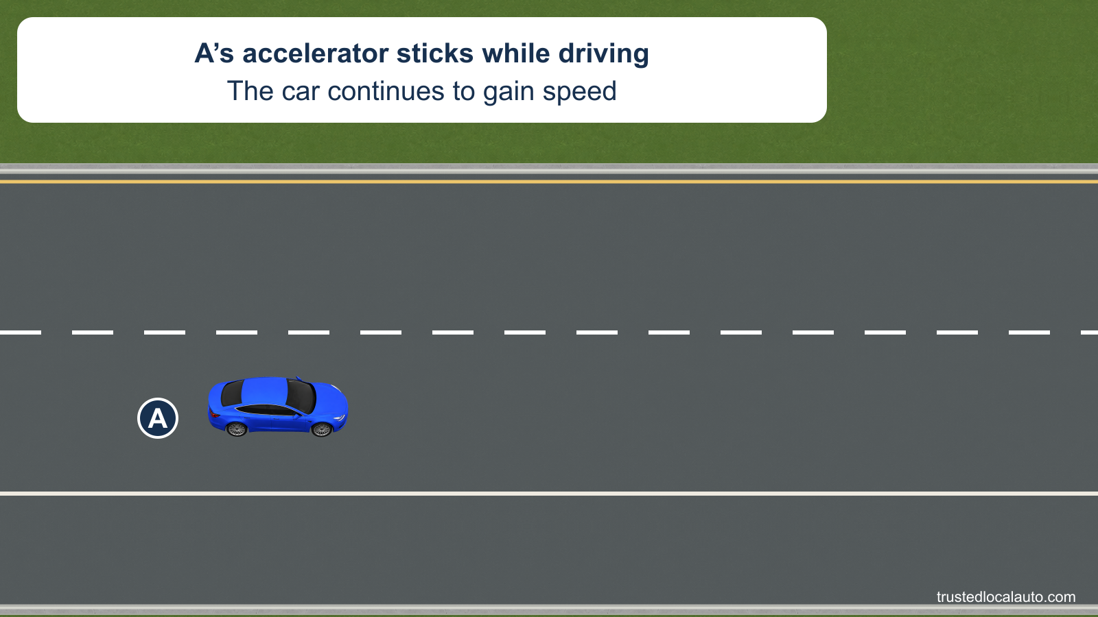 Blue A is in a highway travel lane beside a paved shoulder. The card states that the accelerator has stuck and the car keeps gaining speed.