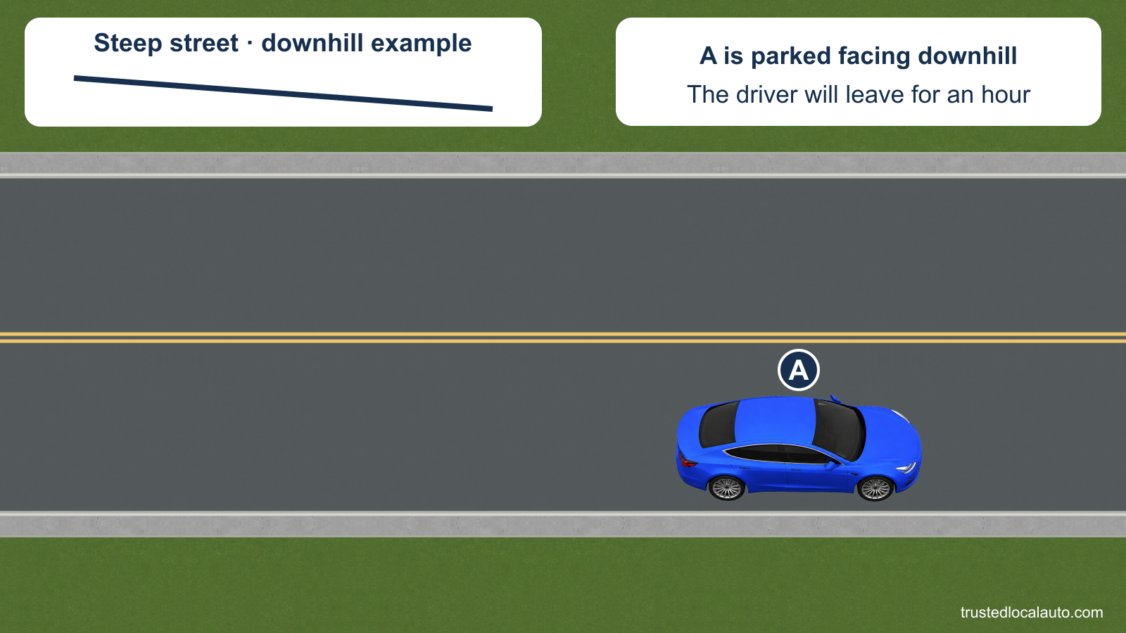 A is beside the right curb of a street that slopes downhill in the direction the car faces. The side-profile line shows the slope, and the card states that the driver will leave for an hour.