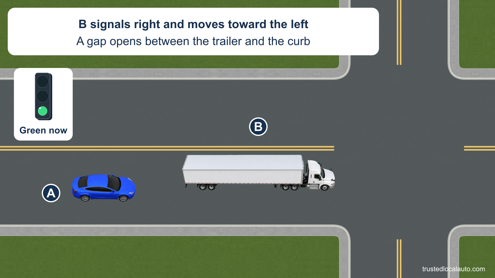 A follows a tractor-trailer near an intersection. B is toward the left of its lane, leaving a gap beside the right curb.