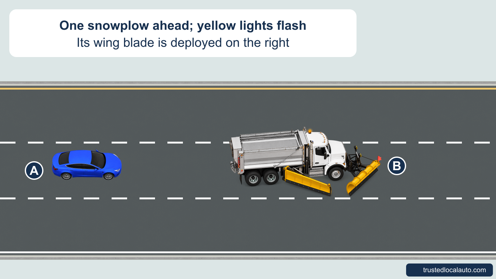 Blue car A follows one white-and-silver snowplow B in the middle lane of a multilane highway. B has an illuminated amber beacon and a yellow wing blade deployed on its right side. No passing route is shown.