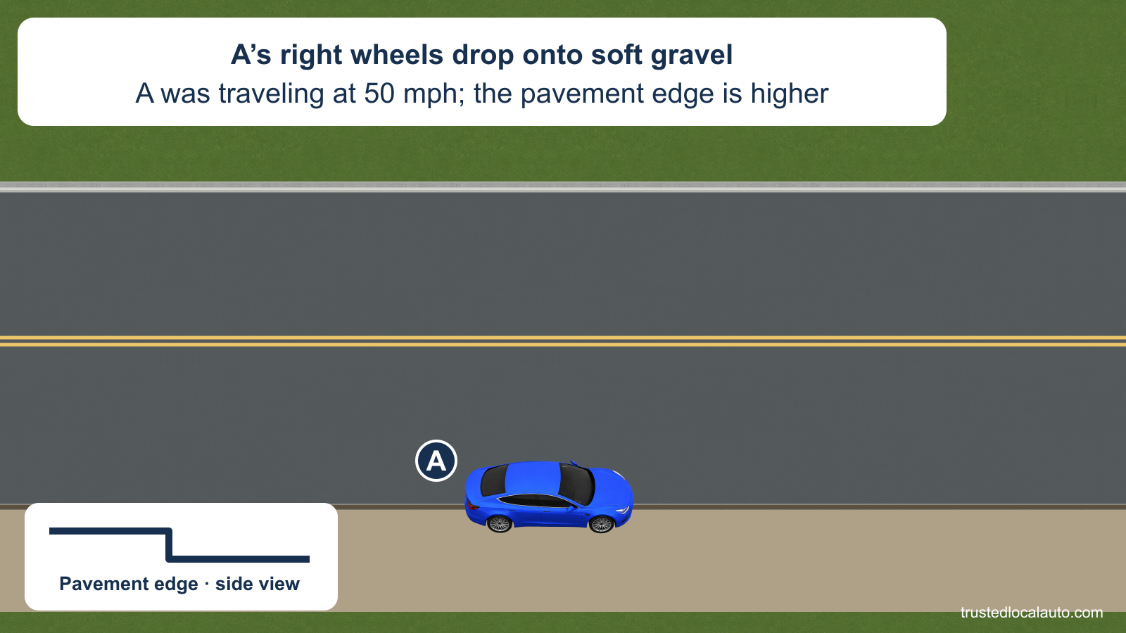 A runs parallel to a two-lane highway with its right wheels on a lower soft gravel shoulder and its left wheels on pavement. A side-view detail shows the pavement drop; the caption gives the initial 50 mph speed.
