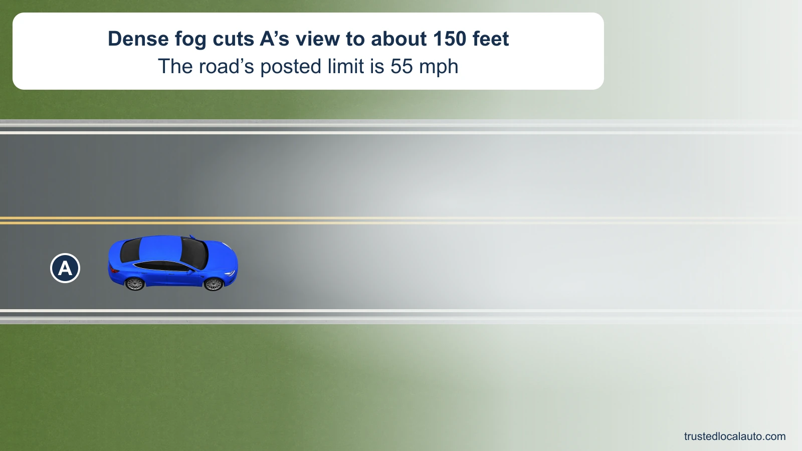 A drives on a two-lane road where dense fog makes the lane markings disappear ahead. The card gives approximately 150 feet of visibility and a 55 mph posted limit. No stopping mark is shown in the question.