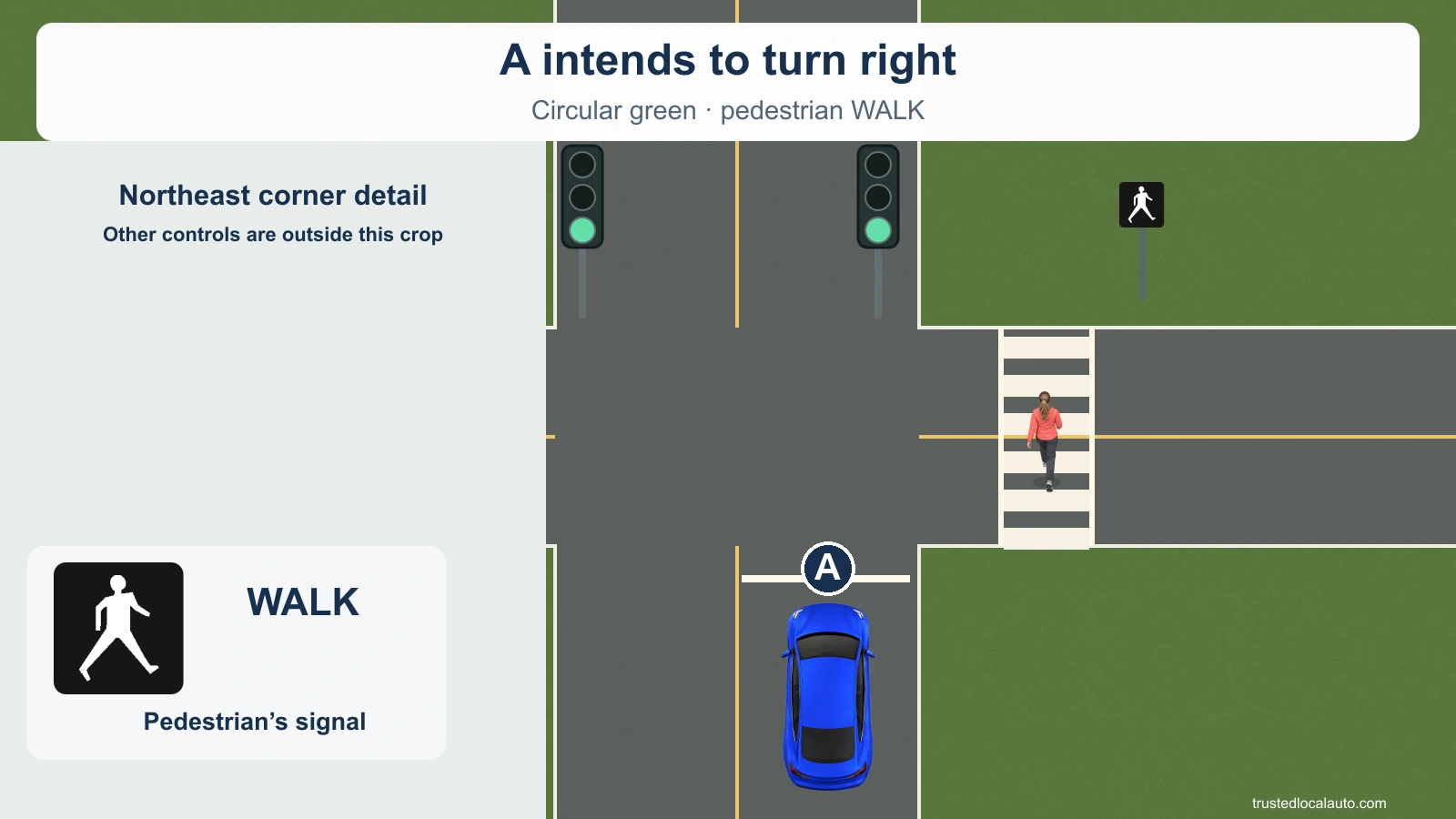 Blue car A waits near an intersection with a green signal. A pedestrian crosses the road that A intends to turn into; the pedestrian signal displays WALK.