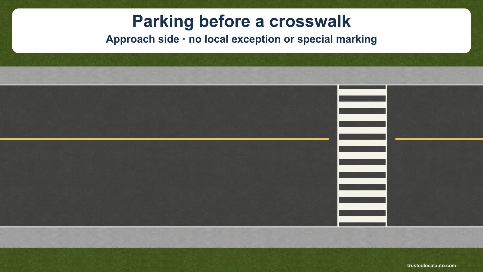 A marked crosswalk spans a two-way road with curbs and sidewalks. The card describes parking before the crosswalk. No parked car or parking-clearance mark is shown.