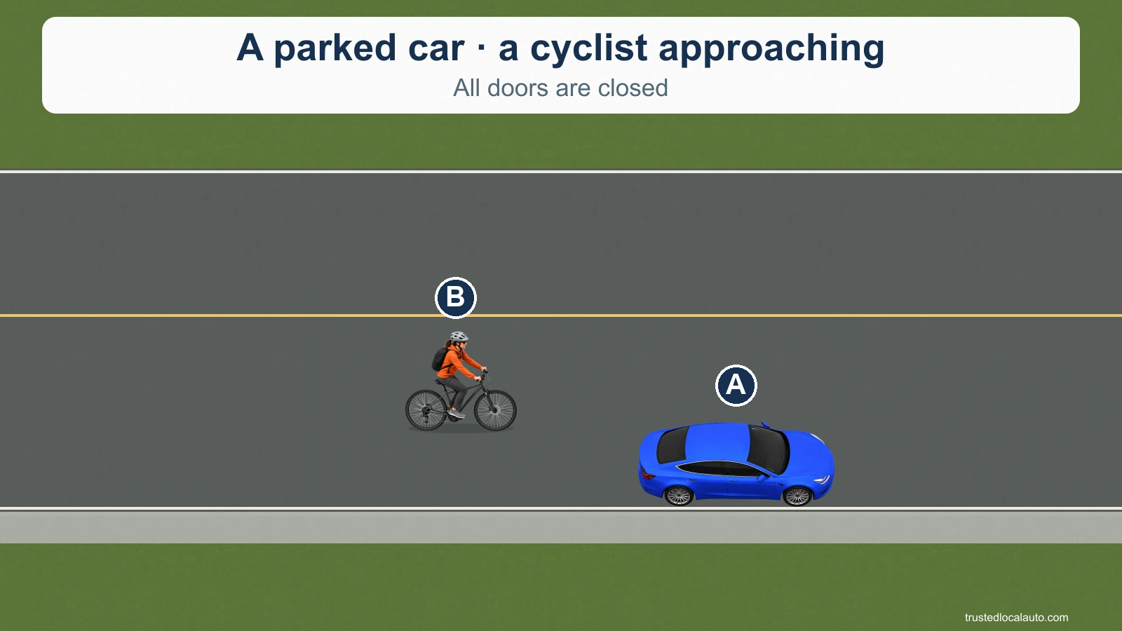A is parked by the right-hand curb with its doors closed. A cyclist B approaches from behind on the traffic side.