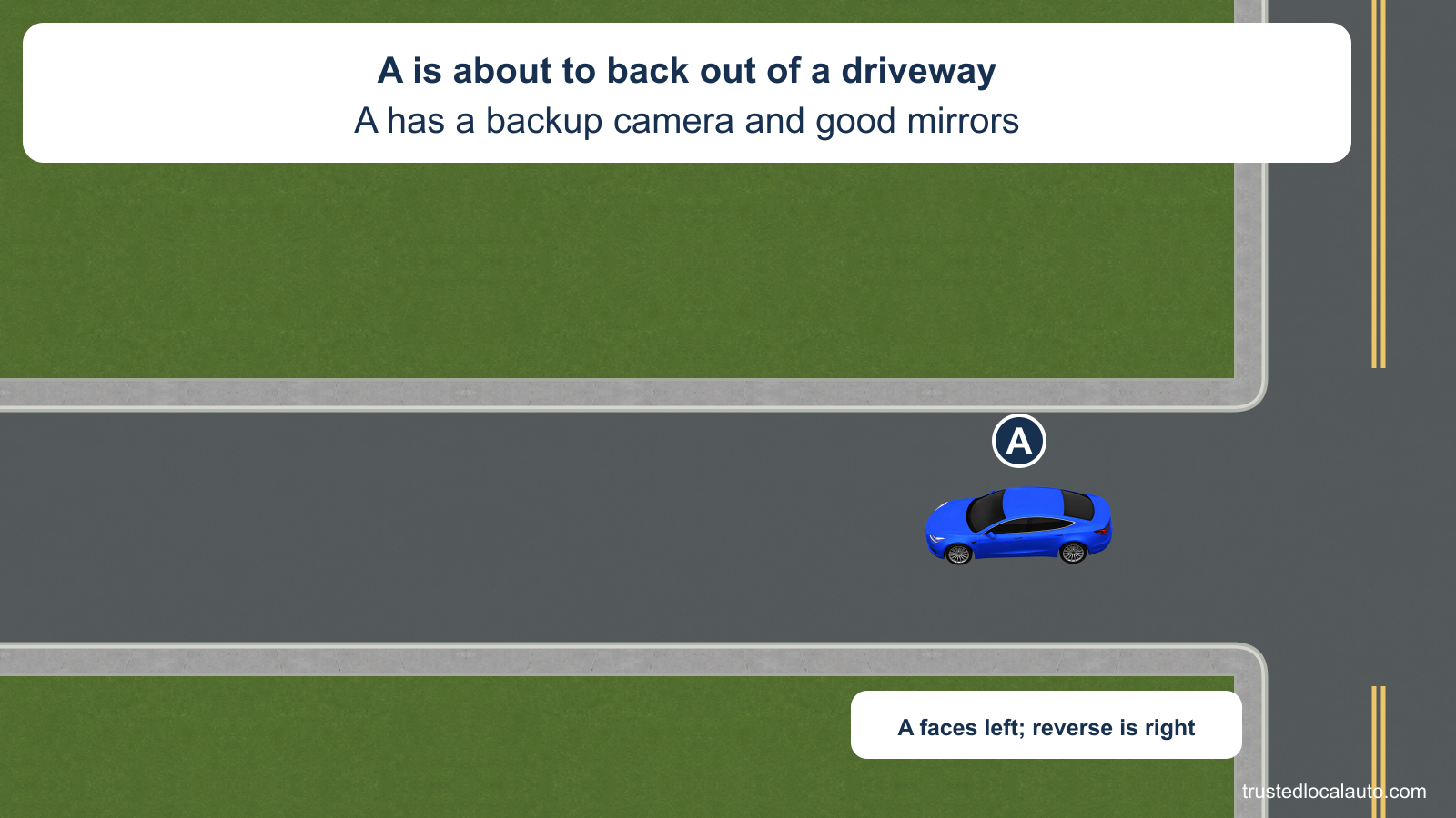 A faces away from the street in a driveway and is about to reverse. The caption states that it has a backup camera and mirrors.