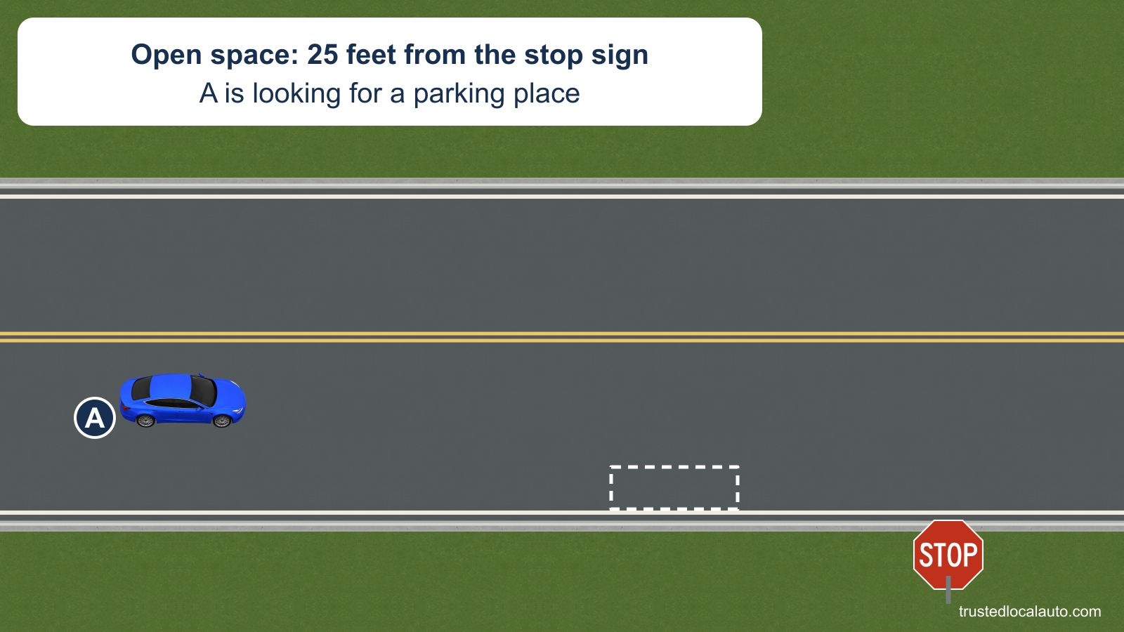 A is looking for a curb space. A dashed candidate outline ends 25 feet before the stop sign, as the stem states; no legal limit is shown.