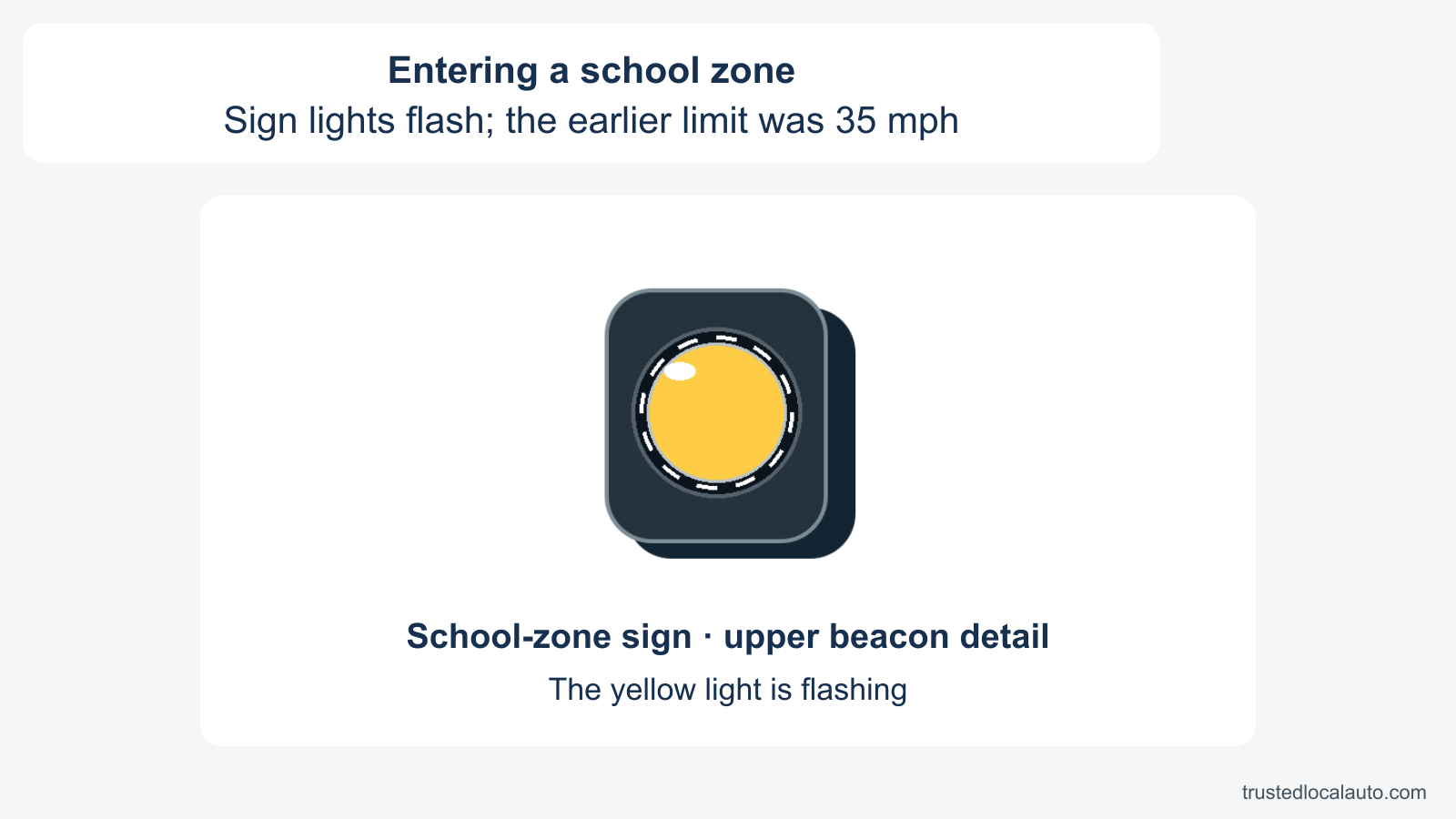 An enlarged yellow lamp in a dark housing is labeled as the upper-beacon detail of a school-zone sign. The card states that the sign lights are flashing and the street limit before the zone was 35 mph.