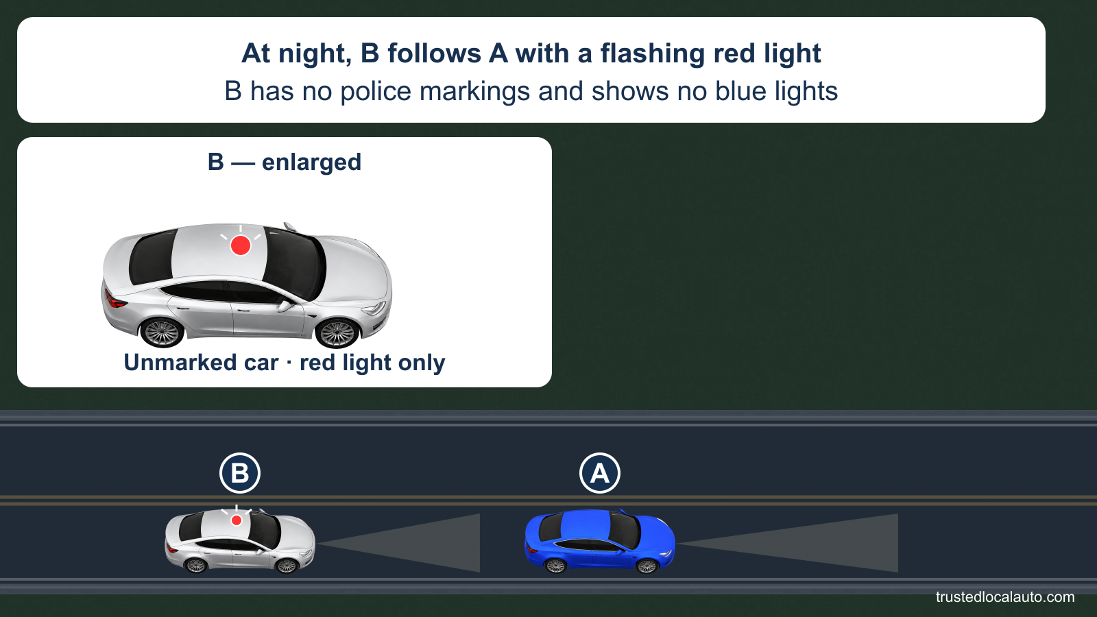 At night, blue car A travels on a rural two-lane road. Unmarked silver car B follows with a single flashing red lamp; an enlarged view shows B without police markings or blue lights.