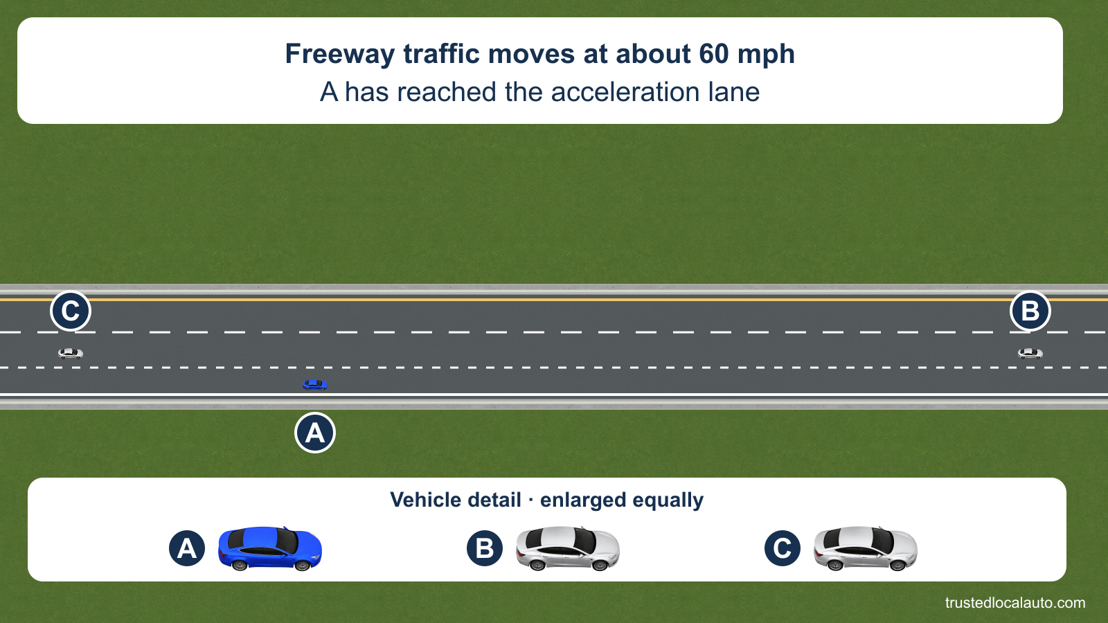 In a scaled freeway overview, A is in the acceleration lane while B and C travel right in the adjacent freeway lane. The card gives the stated traffic speed of about 60 mph, and a separate enlarged vehicle detail identifies the same three cars without showing a selected merge path.