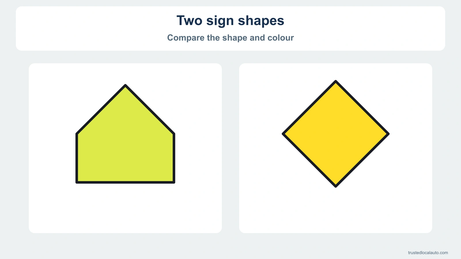 Two sign-shape examples: a fluorescent pentagon and a yellow diamond.