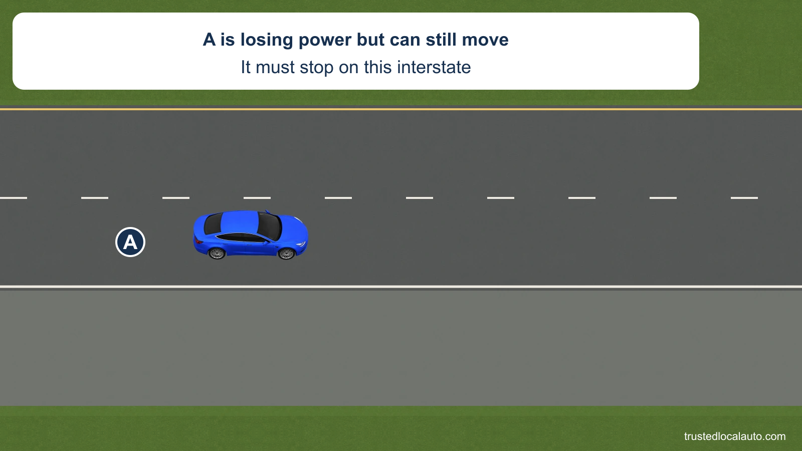 A travels in the right interstate lane above a broad breakdown lane. The card says it is losing power but can still move and must stop.