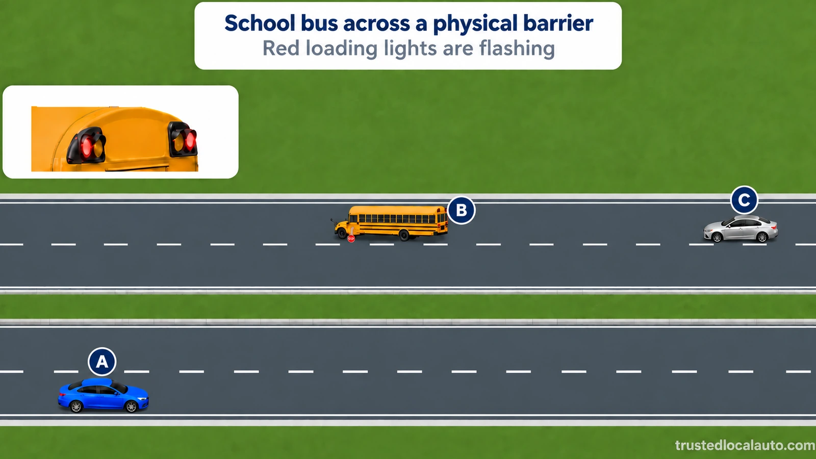 A physical median separates blue A's roadway from a school bus with red warning lamps on the opposite roadway.