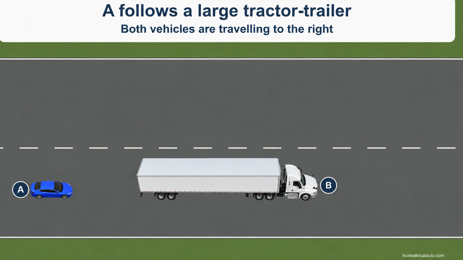 Small blue A follows a large tractor-trailer B on a multi-lane road. The card states that both are travelling to the right.