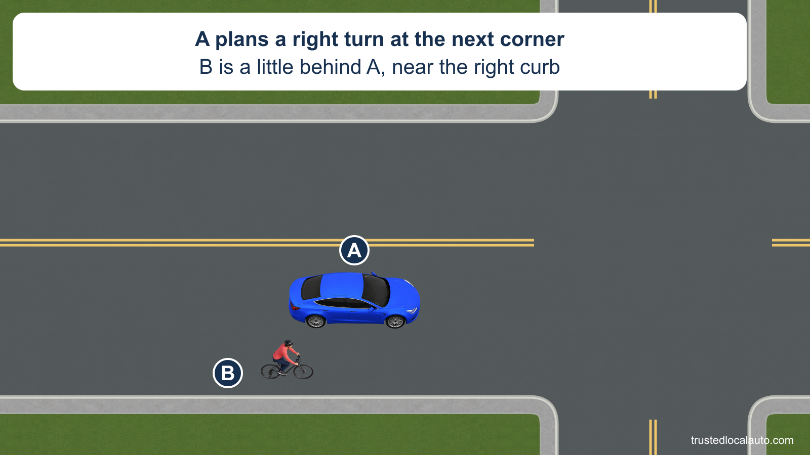 Blue car A approaches a right turn at the next corner. Cyclist B travels east near the right curb, slightly behind A. There is no marked bicycle lane, priority cue or suggested route in the question.