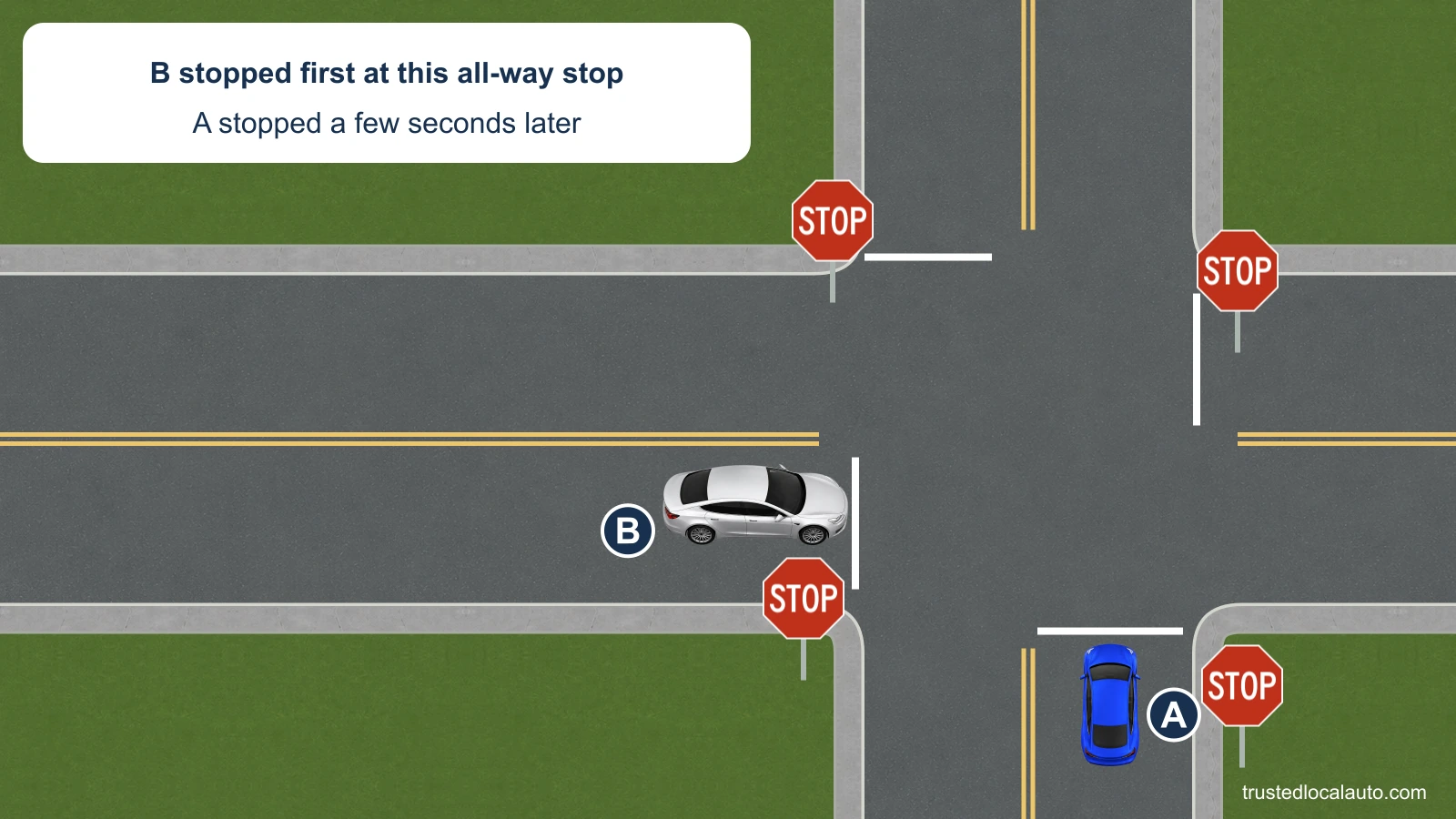 Northbound A and eastbound B have stopped at an all-way stop with equal-width streets. The card states that B on A’s left stopped first.
