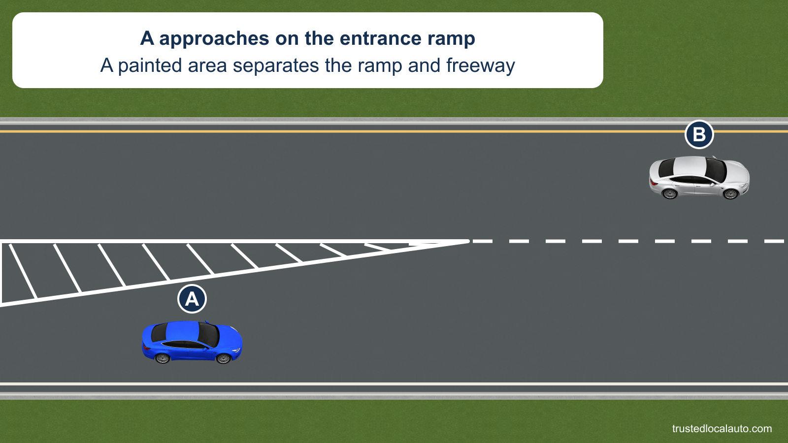 A approaches in an entrance ramp lane below a hatched painted area bounded by two solid white lines. B is farther ahead on the freeway.
