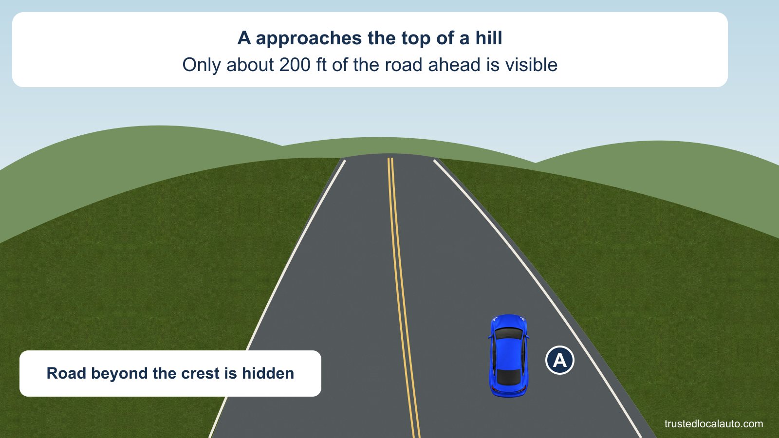 A approaches a rural hill crest. The road surface beyond the crest is physically hidden and the given view is about 200 ft.