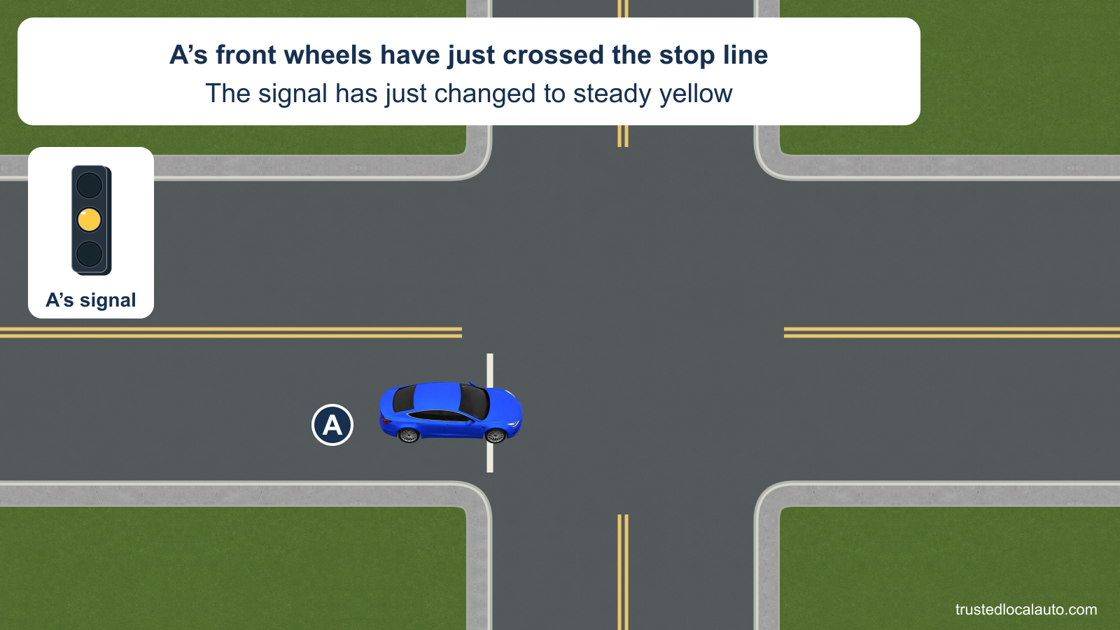 Blue car A points straight across a two-way intersection. Its front wheels are just beyond the stop line, and the enlarged signal shows a steady yellow middle circle.