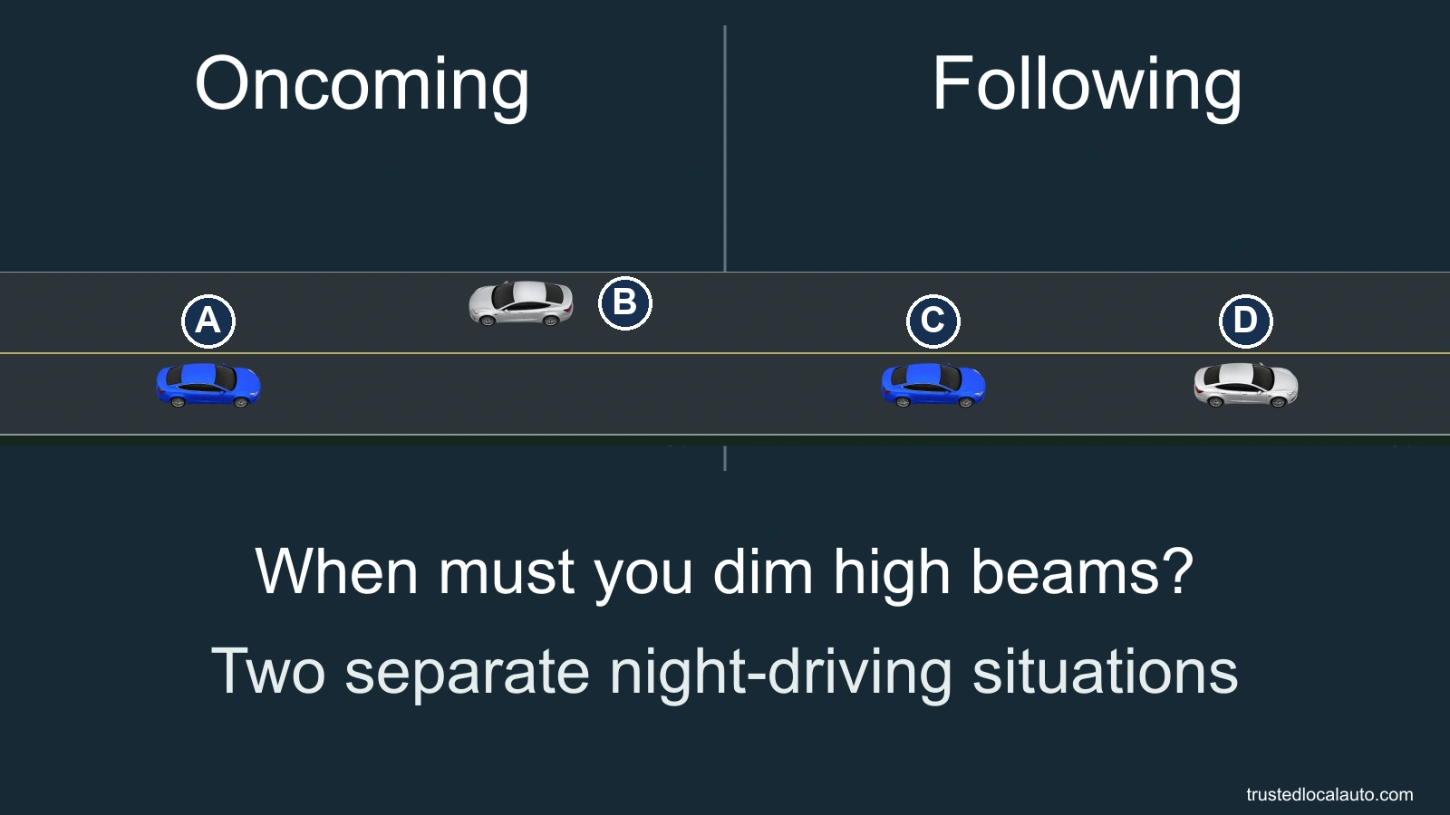 Two separate night-driving examples show A approaching oncoming B, and C following D. No headlight distance is labeled in the question image.