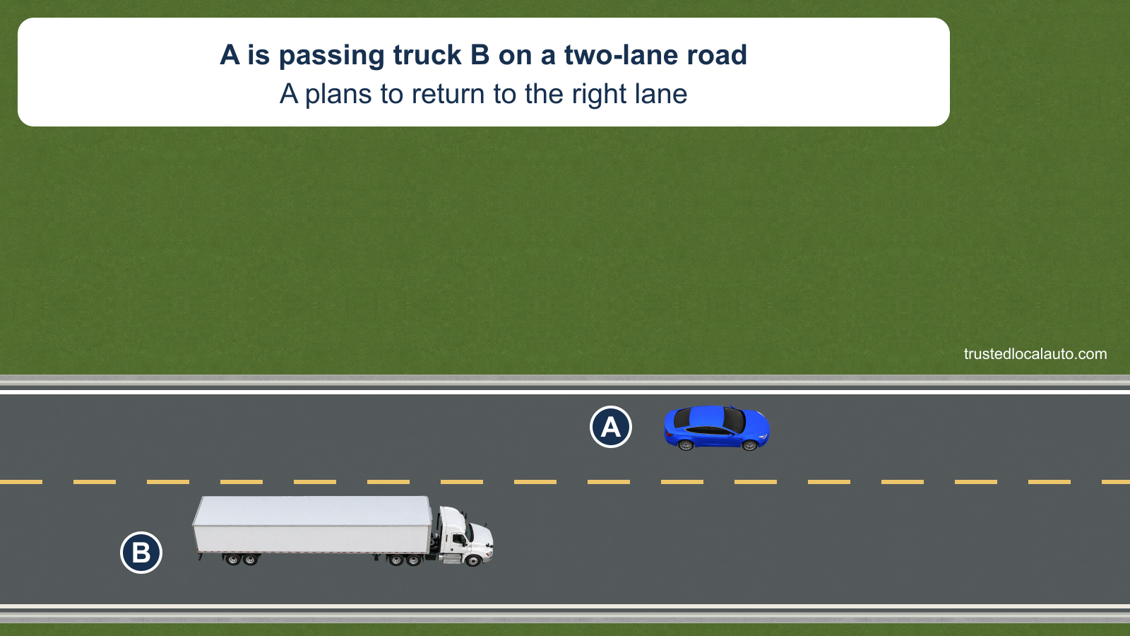Blue car A is passing truck B on a two-lane road. A is in the opposing lane above the broken yellow centerline, ahead of B, and the card says A plans to return to the right lane.