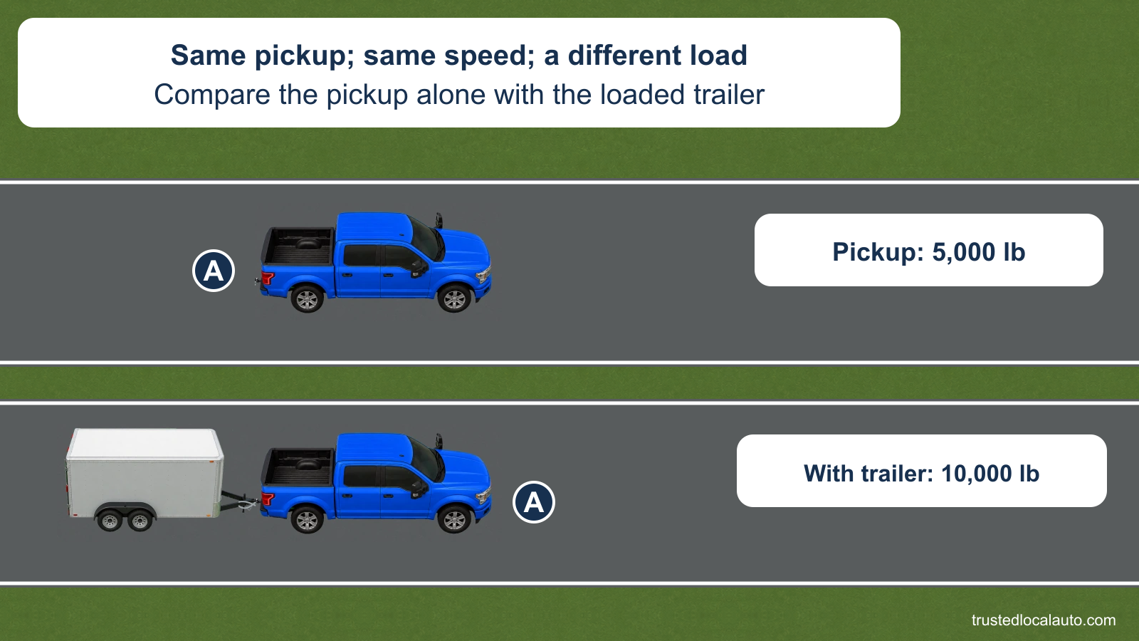 Separate road views compare the same pickup alone at 5,000 pounds and with an enclosed loaded trailer at a combined 10,000 pounds. Both travel at the same speed; the question selects no braking distance.
