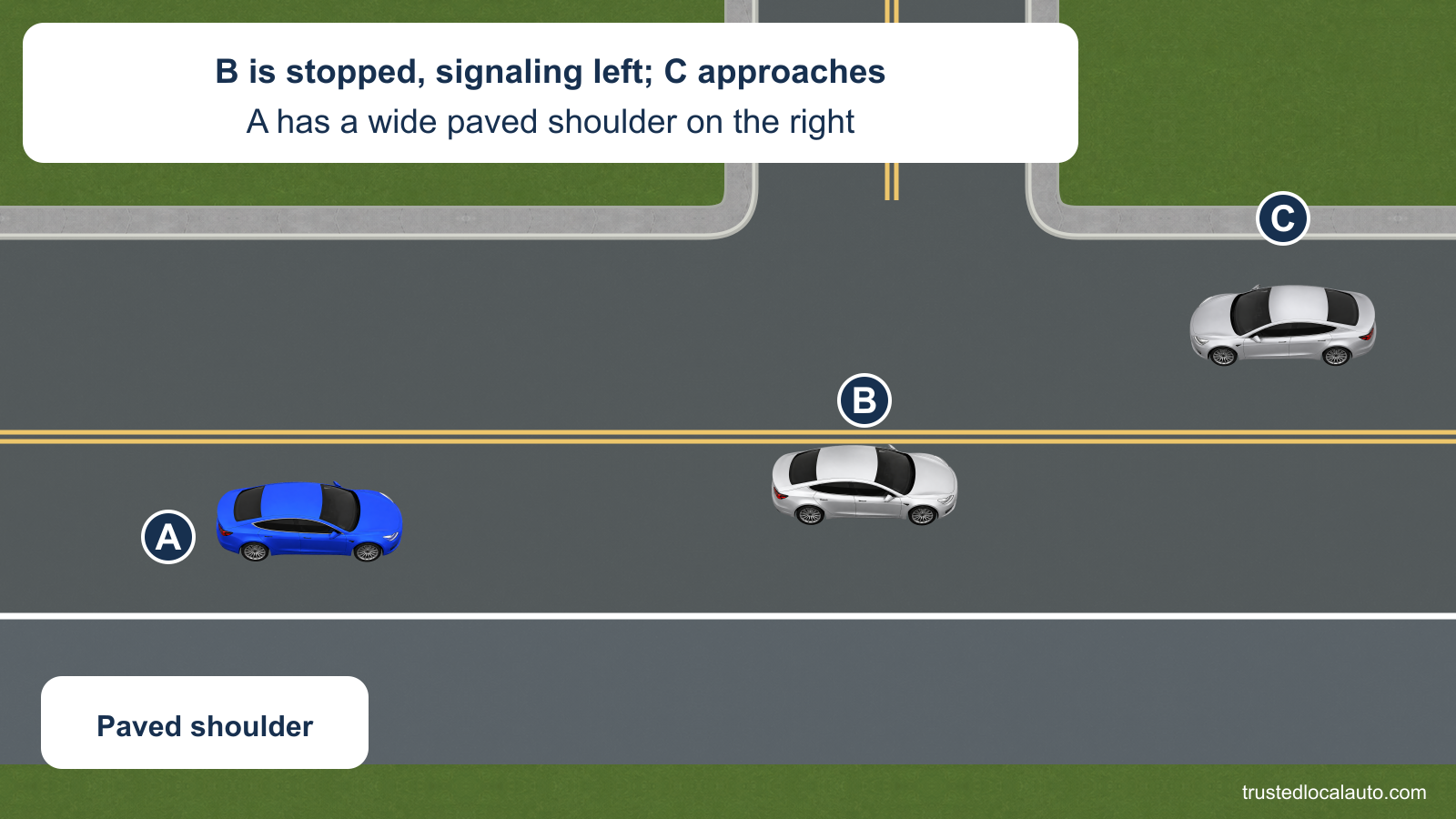 A follows B on a two-lane highway. B is stopped with its left signal on, waiting for approaching car C before turning left. A broad paved shoulder lies beyond the white edge line on the right. The question has no selected path or permission cue.