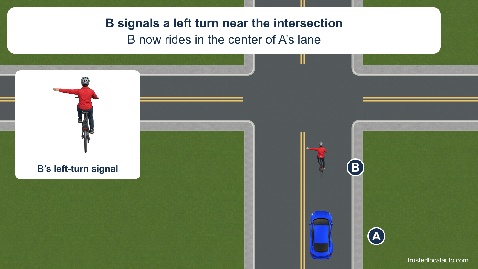 B rides north near the center of A’s lane before an intersection, with the left arm extended. An enlarged detail shows that same left-turn hand signal.