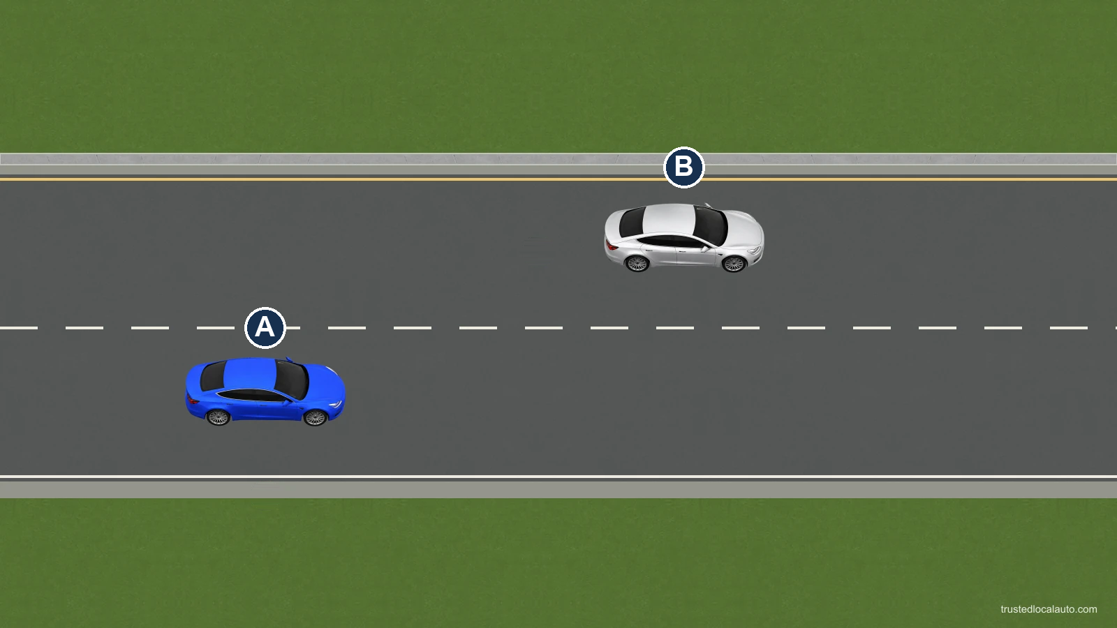 A travels in the right lane of a two-lane roadway. B is farther ahead in the left lane; a broken white line separates their lanes.