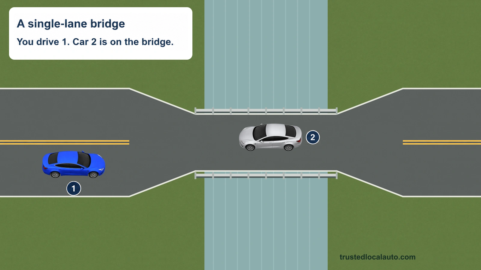 Blue vehicle 1 is outside the near end of a single-lane bridge. Silver vehicle 2 has already entered from the other direction. The question header names those positions. The double yellow approach lines end before the narrow section.